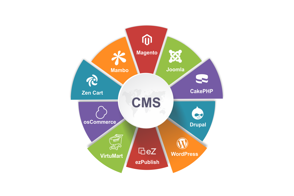 Content management. Cms системы. Cms платформа. Система управления содержимым (cms).. Виды cms.