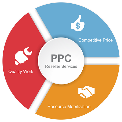 ppc (Pay Per Click)