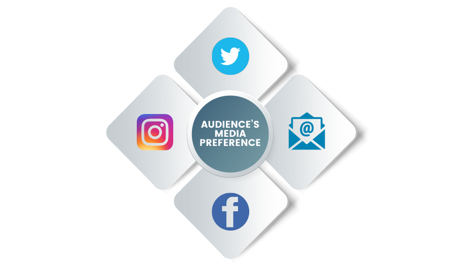 audience’s-focal-points Digital Marketing Agency