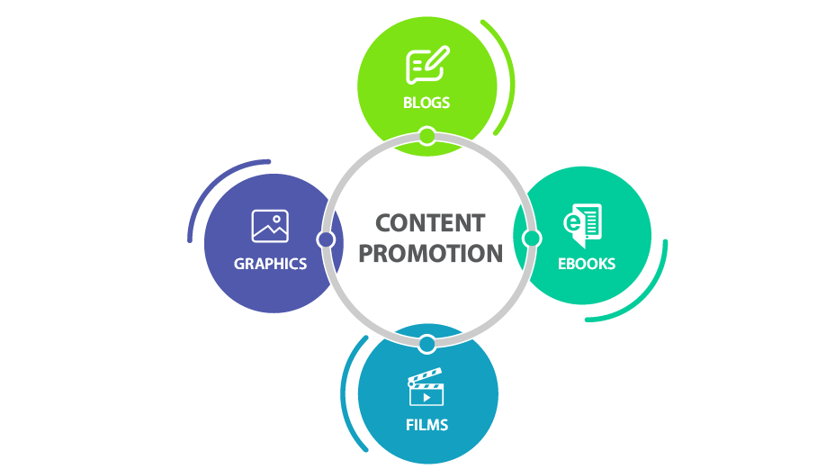 Content Promotion