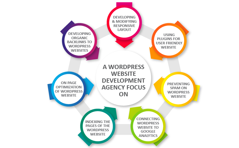A WordPress website development agency focus on
