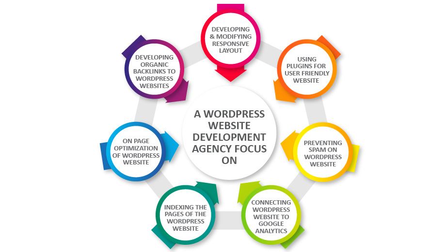 A WordPress website development agency focus on